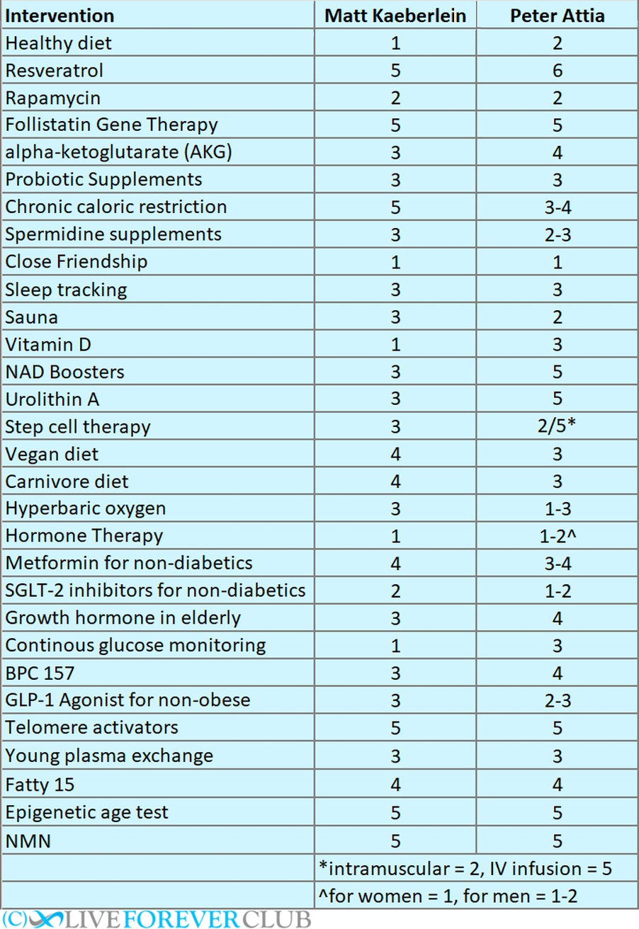 Matt Kaeberlein and Peter Attia longevity scores